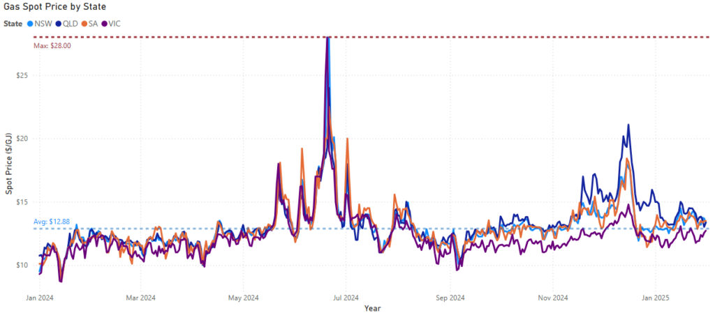 Gas spot price trends by state (NSW, QLD, SA, VIC) from Jan 2024 to Jan 2025, sourced from AEMO STTM and DWGM Spot Market Data. The chart highlights price fluctuations, with a peak at $28/GJ and an average price of $12.88/GJ