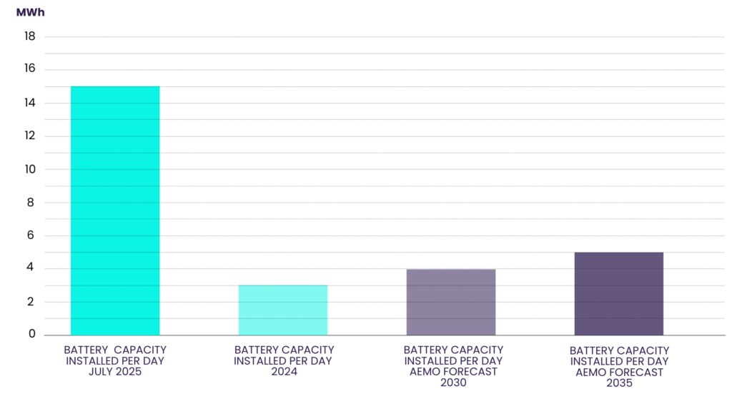 Capacity of Solar Batteries Installed, Per Day (Current vs Historical vs Forecast)